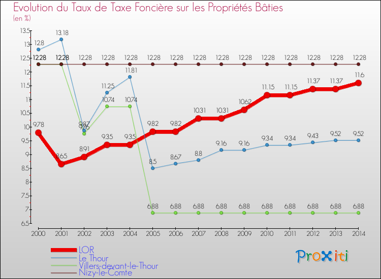 Evolution du taux de la taxe foncière sur le bati pour LOR et les communes proches de 2000 à 2014 Comparaison des taux de taxe foncière sur le bati pour LOR et les communes voisines de 2000 à 2014