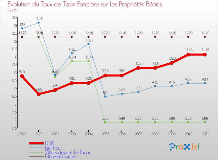 Evolution du taux de la taxe foncière sur le bati pour LOR et les communes proches Comparaison des taux de taxe foncière sur le bati pour LOR et les communes voisines