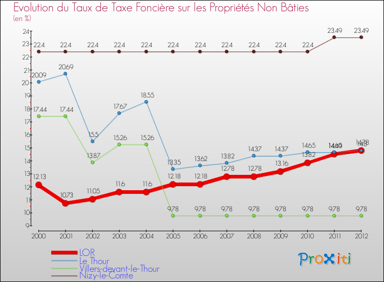 Evolution du taux de la taxe foncière sur les immeubles et terrains non batis pour LOR et les communes proches de 2000 à 2012 Comparaison des taux de la taxe foncière sur les immeubles et terrains non batis pour LOR et les communes voisines de 2000 à 2012