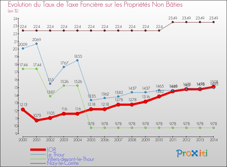Evolution du taux de la taxe foncière sur les immeubles et terrains non batis pour LOR et les communes proches de 2000 à 2014 Comparaison des taux de la taxe foncière sur les immeubles et terrains non batis pour LOR et les communes voisines de 2000 à 2014