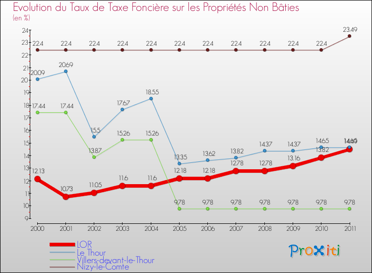 Evolution du taux de la taxe foncière sur les immeubles et terrains non batis pour LOR et les communes proches Comparaison des taux de la taxe foncière sur les immeubles et terrains non batis pour LOR et les communes voisines