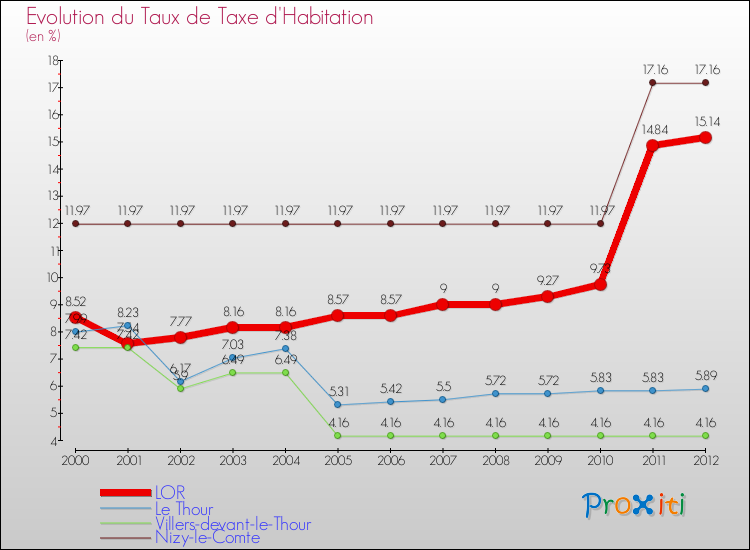 Evolution du taux de la taxe d'habitation pour LOR et les communes proches Comparaison des taux de la taxe d'habitation pour LOR et les communes voisines