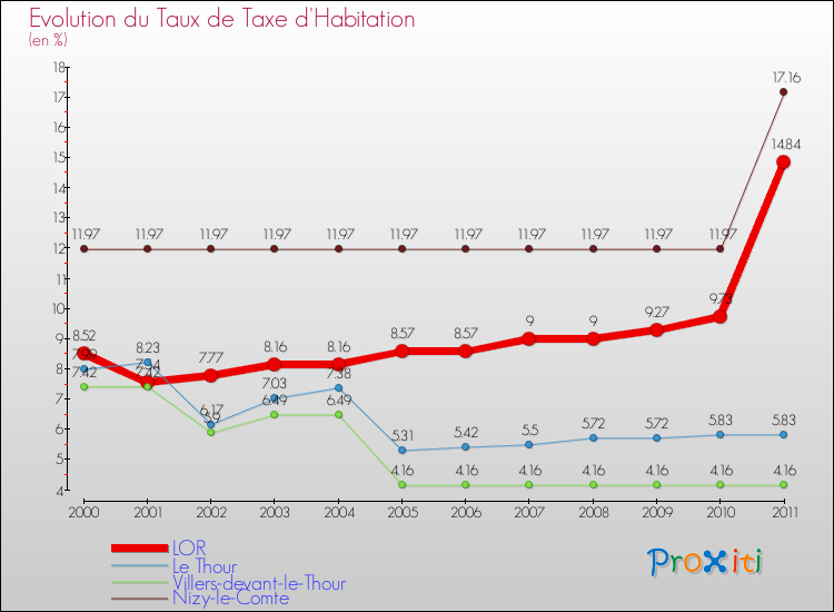 Evolution du taux de la taxe d'habitation pour LOR et les communes proches Comparaison des taux de la taxe d'habitation pour LOR et les communes voisines