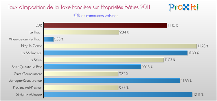 Taux d'imposition de la taxe foncière sur le bati 2011 pour LOR et les communes proches Comparaison des taux d'imposition de la taxe foncière sur le bati 2011 pour LOR et les communes voisines