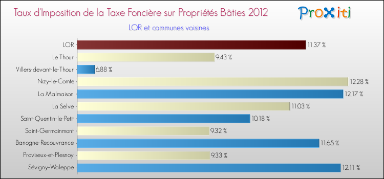Taux d'imposition de la taxe foncière sur le bati 2012 pour LOR et les communes proches Comparaison des taux d'imposition de la taxe foncière sur le bati 2012 pour LOR et les communes voisines