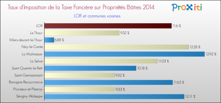 Taux d'imposition de la taxe foncière sur le bati 2014 pour LOR et les communes proches Comparaison des taux d'imposition de la taxe foncière sur le bati 2014 pour LOR et les communes voisines