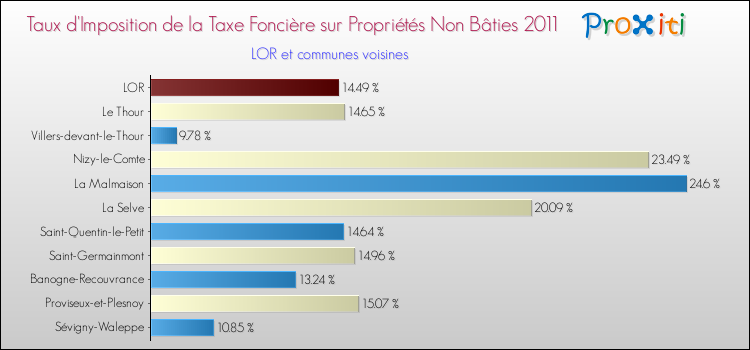 Taux d'imposition de la taxe foncière sur les immeubles et terrains non batis 2011 pour LOR et les communes proches Comparaison des taux d'imposition de la taxe foncière sur les immeubles et terrains non batis 2011 pour LOR et les communes voisines