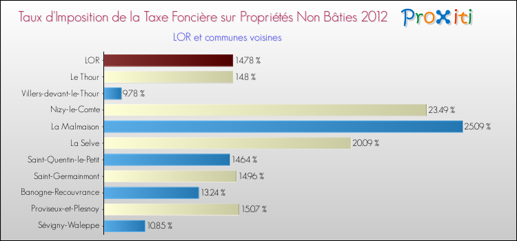Taux d'imposition de la taxe foncière sur les immeubles et terrains non batis 2012 pour LOR et les communes proches Comparaison des taux d'imposition de la taxe foncière sur les immeubles et terrains non batis 2012 pour LOR et les communes voisines