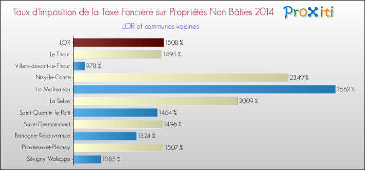 Taux d'imposition de la taxe foncière sur les immeubles et terrains non batis 2014 pour LOR et les communes proches Comparaison des taux d'imposition de la taxe foncière sur les immeubles et terrains non batis 2014 pour LOR et les communes voisines