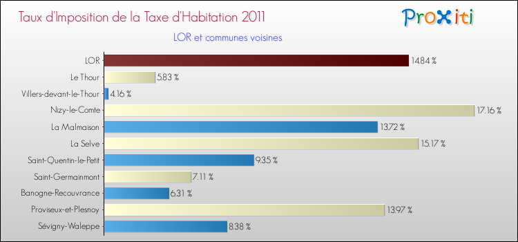 Taux d'imposition de la taxe d'habitation 2011 pour LOR et les communes proches Comparaison des taux d'imposition de la taxe d'habitation 2011 pour LOR et les communes voisines