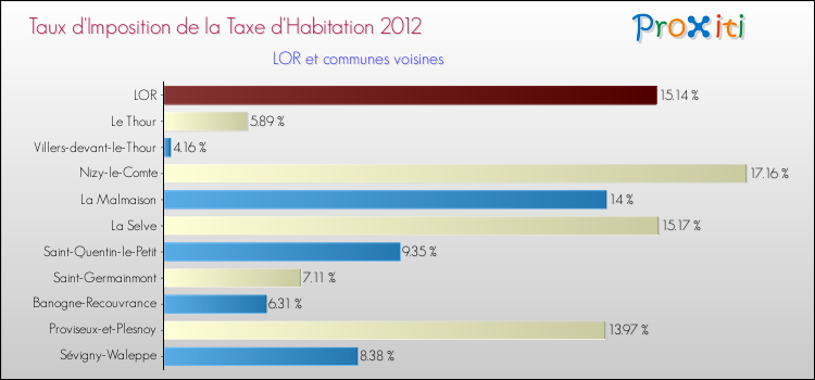 Taux d'imposition de la taxe d'habitation 2012 pour LOR et les communes proches Comparaison des taux d'imposition de la taxe d'habitation 2012 pour LOR et les communes voisines