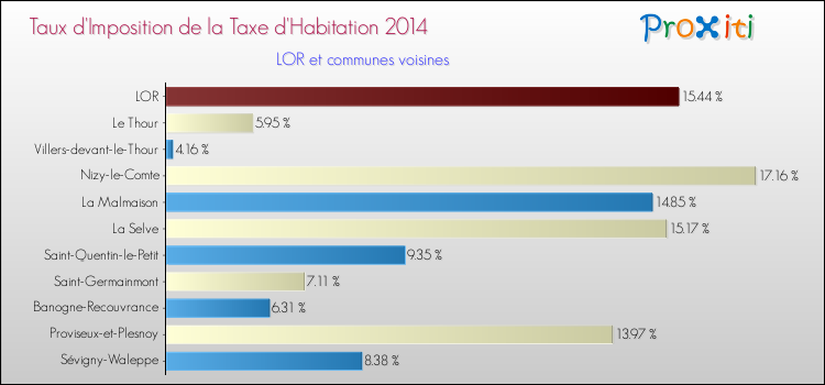 Taux d'imposition de la taxe d'habitation 2014 pour LOR et les communes proches Comparaison des taux d'imposition de la taxe d'habitation 2014 pour LOR et les communes voisines