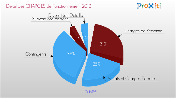 Décomposition des Charges de Fonctionnement 2012 de la commune de LOUâTRE Charges de Fonctionnement 2012 pour la commune de LOUâTRE