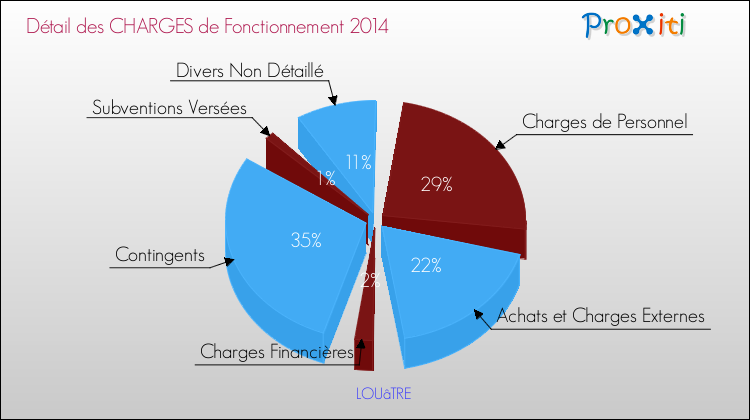 Décomposition des Charges de Fonctionnement 2014 de la commune de LOUâTRE Charges de Fonctionnement 2014 pour la commune de LOUâTRE