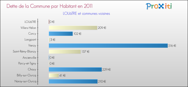 Dette par habitant de la commune en 2011 pour LOUâTRE et les communes proches Comparaison de la dette par habitant de la commune en 2011 pour LOUâTRE et les communes voisines