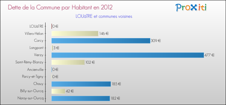 Dette par habitant de la commune en 2012 pour LOUâTRE et les communes proches Comparaison de la dette par habitant de la commune en 2012 pour LOUâTRE et les communes voisines