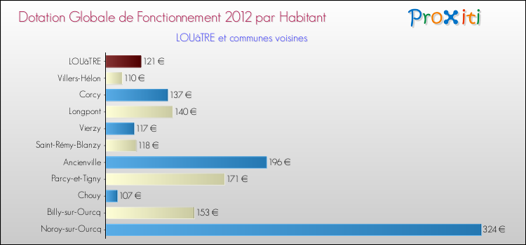 Montant des dotations globales de fonctionnement DGF par Habitant pour LOUâTRE et les communes proches Comparaison des des dotations globales de fonctionnement DGF par habitant pour LOUâTRE et les communes voisines