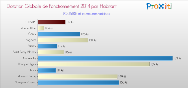 Montant des dotations globales de fonctionnement DGF par Habitant pour LOUâTRE et les communes proches en 2014. Comparaison des des dotations globales de fonctionnement DGF par habitant pour LOUâTRE et les communes voisines en 2014.