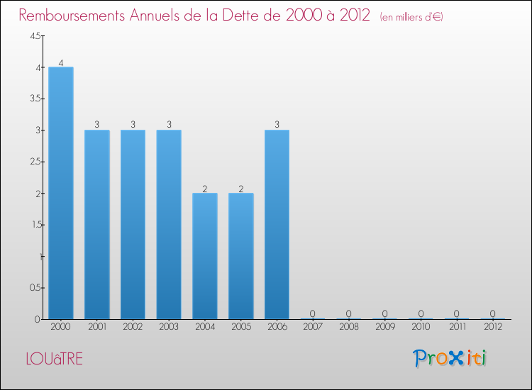 Evolution de l'annuité de la dette pour la commune de LOUâTRE de 2000 à 2012 Annuités de la dette pour LOUâTRE de 2000 à 2012