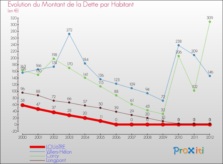 Evolution de la dette par habitant pour la commune de LOUâTRE et les communes proches de 2000 à 2012 Comparaison de la dette par habitant pour LOUâTRE et les communes voisines de 2000 à 2012