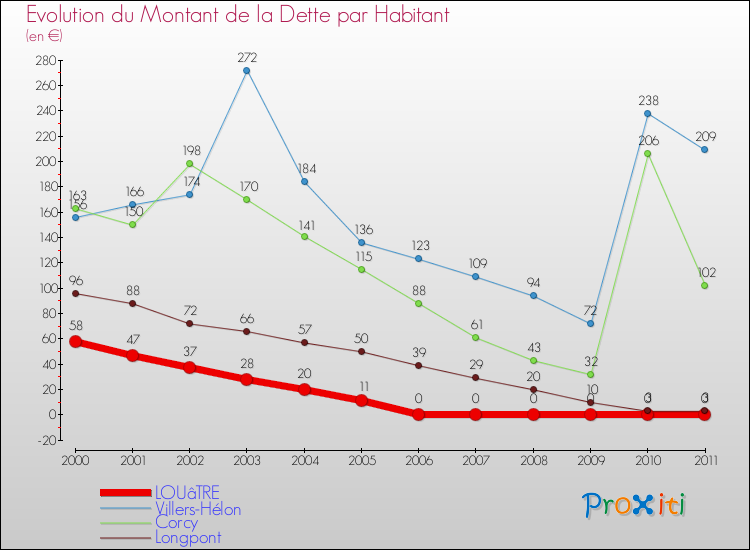 Evolution de la dette par habitant pour la commune de LOUâTRE et les communes proches Comparaison de la dette par habitant pour LOUâTRE et les communes voisines