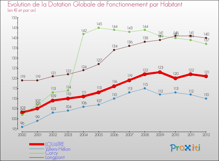 Evolution et montant de la dotation globale de fonctionnement par Habitant pour LOUâTRE et les communes proches Comparaison des dotations globales de fonctionnement par habitant pour LOUâTRE et les communes voisines