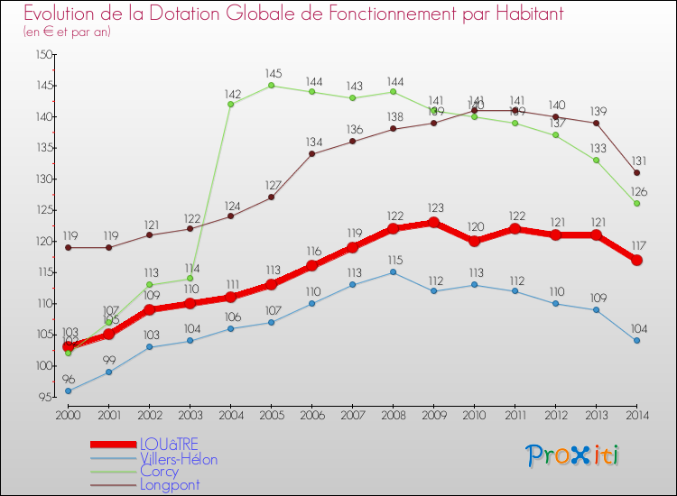 Evolution et montant de la dotation globale de fonctionnement par Habitant pour LOUâTRE et les communes proches de 2000 à 2014. Comparaison des dotations globales de fonctionnement par habitant pour LOUâTRE et les communes voisines de 2000 à 2014.