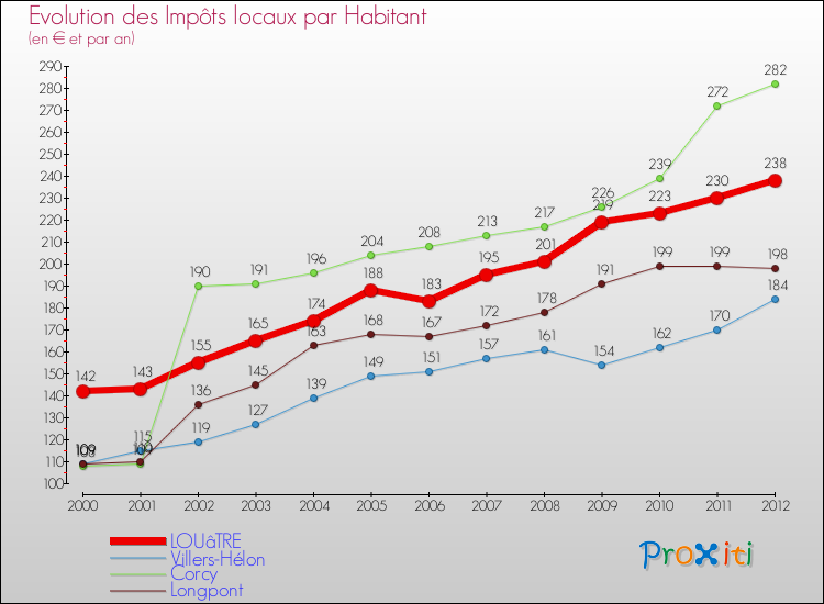 Evolution et montant des impôts locaux par Habitant pour LOUâTRE et les communes proches Comparaison des impôts locaux par habitant pour LOUâTRE et les communes voisines