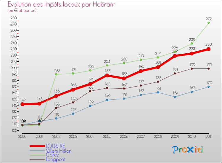Evolution et montant des impôts locaux par Habitant pour LOUâTRE et les communes proches Comparaison des impôts locaux par habitant pour LOUâTRE et les communes voisines