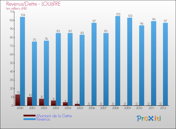 Evolution comparée de la dette et des revenus pour la commune de LOUâTRE de 2000 à 2012 Comparaison de la dette et des revenus pour LOUâTRE de 2000 à 2012