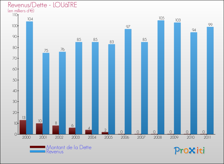 Evolution comparée de la dette et des revenus pour la commune de LOUâTRE de 2000 à 2011 Comparaison de la dette et des revenus pour LOUâTRE de 2000 à 2011