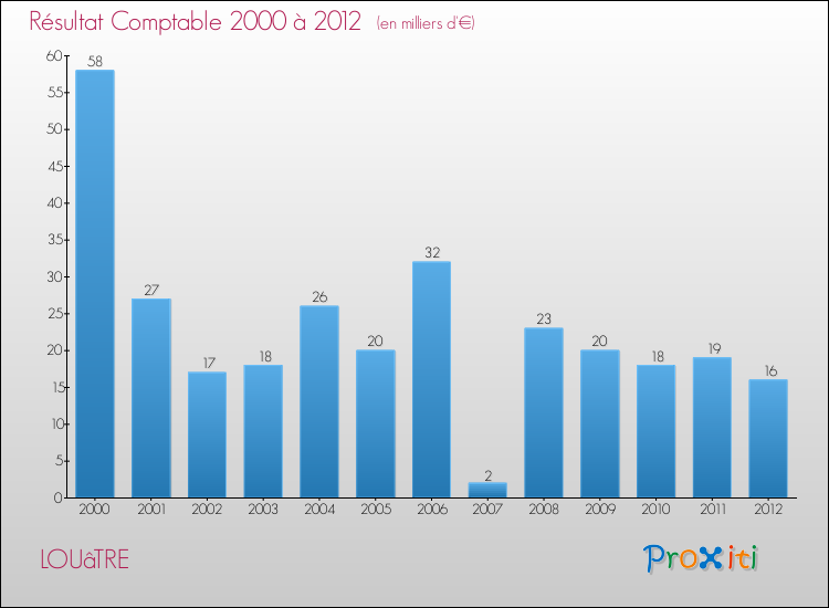 Evolution du résultat comptable pour la commune de LOUâTRE de 2000 à 2012 Evolution du résultat comptable pour LOUâTRE de 2000 à 2012