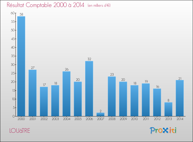 Evolution du résultat comptable pour la commune de LOUâTRE de 2000 à 2014 Evolution du résultat comptable pour LOUâTRE de 2000 à 2014