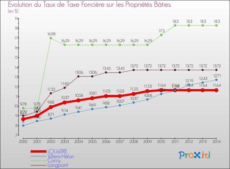 Evolution du taux de la taxe foncière sur le bati pour LOUâTRE et les communes proches de 2000 à 2014 Comparaison des taux de taxe foncière sur le bati pour LOUâTRE et les communes voisines de 2000 à 2014