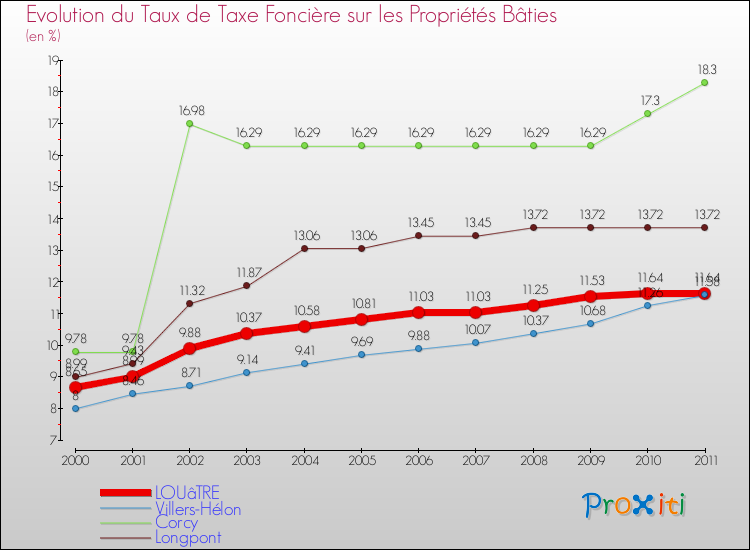 Evolution du taux de la taxe foncière sur le bati pour LOUâTRE et les communes proches Comparaison des taux de taxe foncière sur le bati pour LOUâTRE et les communes voisines