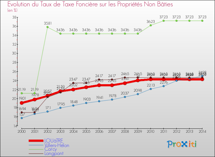 Evolution du taux de la taxe foncière sur les immeubles et terrains non batis pour LOUâTRE et les communes proches de 2000 à 2014 Comparaison des taux de la taxe foncière sur les immeubles et terrains non batis pour LOUâTRE et les communes voisines de 2000 à 2014