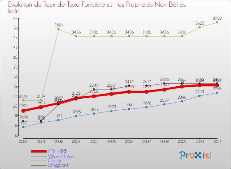 Evolution du taux de la taxe foncière sur les immeubles et terrains non batis pour LOUâTRE et les communes proches Comparaison des taux de la taxe foncière sur les immeubles et terrains non batis pour LOUâTRE et les communes voisines