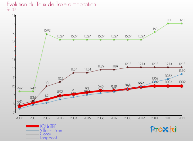 Evolution du taux de la taxe d'habitation pour LOUâTRE et les communes proches Comparaison des taux de la taxe d'habitation pour LOUâTRE et les communes voisines