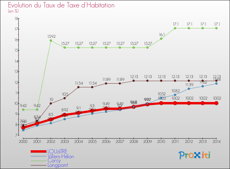 Evolution du taux de la taxe d'habitation pour LOUâTRE et les communes proches de 2000 à 2014 Comparaison des taux de la taxe d'habitation pour LOUâTRE et les communes voisines de 2000 à 2014