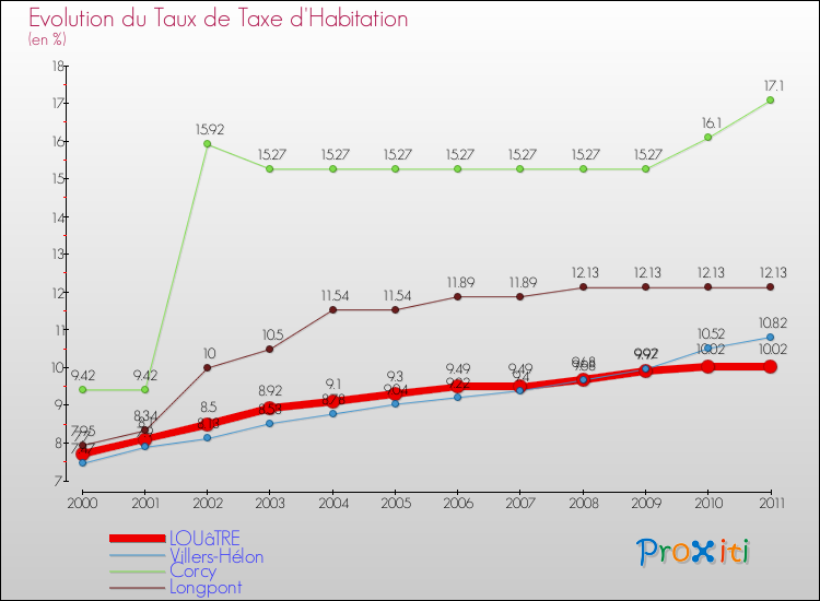 Evolution du taux de la taxe d'habitation pour LOUâTRE et les communes proches Comparaison des taux de la taxe d'habitation pour LOUâTRE et les communes voisines