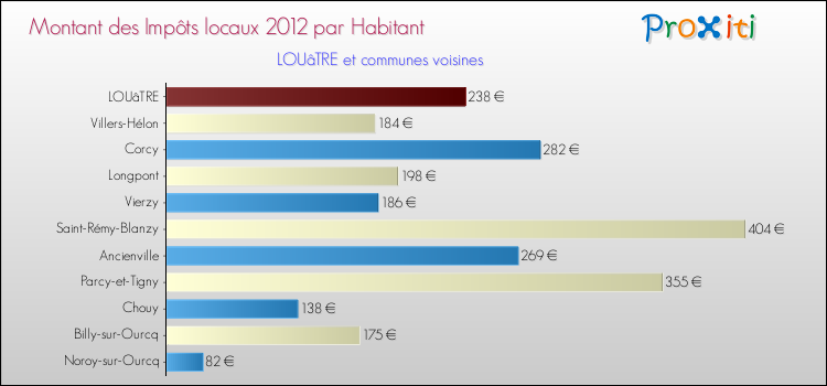 Montant des impôts locaux par Habitant pour LOUâTRE et les communes proches Comparaison des impôts locaux par habitant pour LOUâTRE et les communes voisines