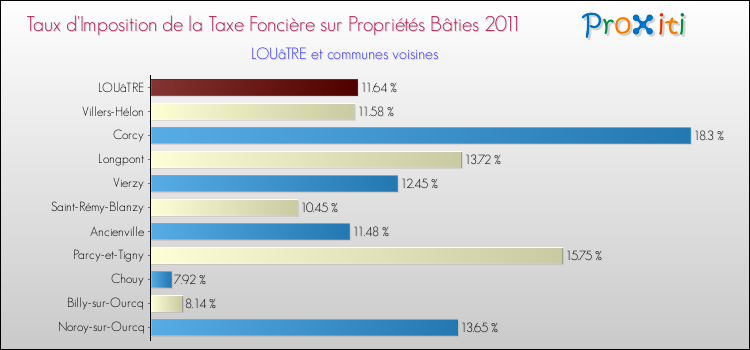 Taux d'imposition de la taxe foncière sur le bati 2011 pour LOUâTRE et les communes proches Comparaison des taux d'imposition de la taxe foncière sur le bati 2011 pour LOUâTRE et les communes voisines