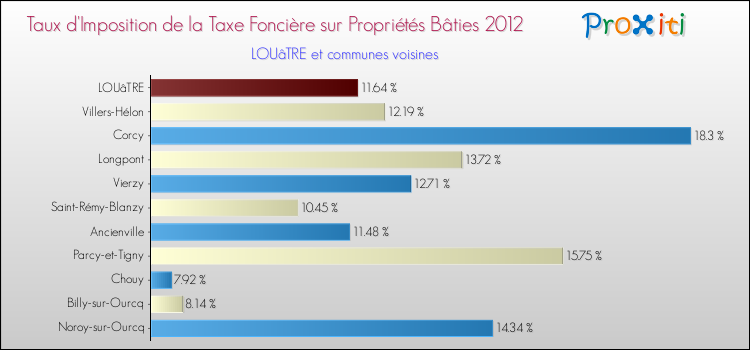 Taux d'imposition de la taxe foncière sur le bati 2012 pour LOUâTRE et les communes proches Comparaison des taux d'imposition de la taxe foncière sur le bati 2012 pour LOUâTRE et les communes voisines