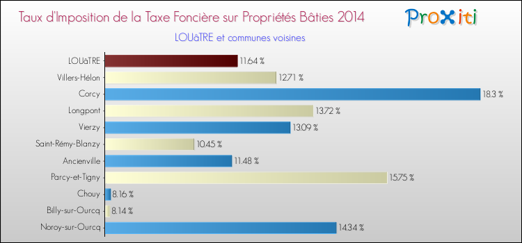 Taux d'imposition de la taxe foncière sur le bati 2014 pour LOUâTRE et les communes proches Comparaison des taux d'imposition de la taxe foncière sur le bati 2014 pour LOUâTRE et les communes voisines
