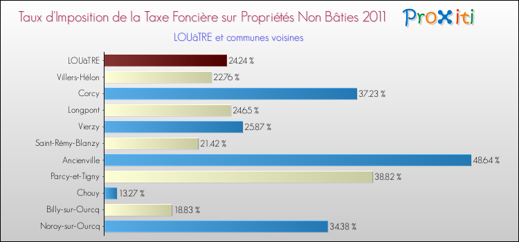 Taux d'imposition de la taxe foncière sur les immeubles et terrains non batis 2011 pour LOUâTRE et les communes proches Comparaison des taux d'imposition de la taxe foncière sur les immeubles et terrains non batis 2011 pour LOUâTRE et les communes voisines