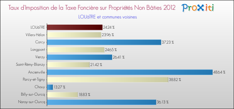 Taux d'imposition de la taxe foncière sur les immeubles et terrains non batis 2012 pour LOUâTRE et les communes proches Comparaison des taux d'imposition de la taxe foncière sur les immeubles et terrains non batis 2012 pour LOUâTRE et les communes voisines