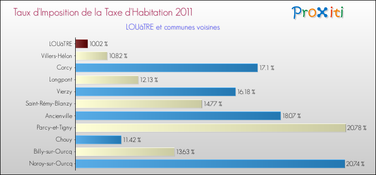 Taux d'imposition de la taxe d'habitation 2011 pour LOUâTRE et les communes proches Comparaison des taux d'imposition de la taxe d'habitation 2011 pour LOUâTRE et les communes voisines