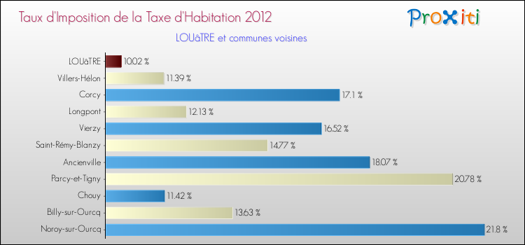 Taux d'imposition de la taxe d'habitation 2012 pour LOUâTRE et les communes proches Comparaison des taux d'imposition de la taxe d'habitation 2012 pour LOUâTRE et les communes voisines