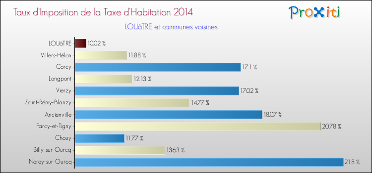 Taux d'imposition de la taxe d'habitation 2014 pour LOUâTRE et les communes proches Comparaison des taux d'imposition de la taxe d'habitation 2014 pour LOUâTRE et les communes voisines
