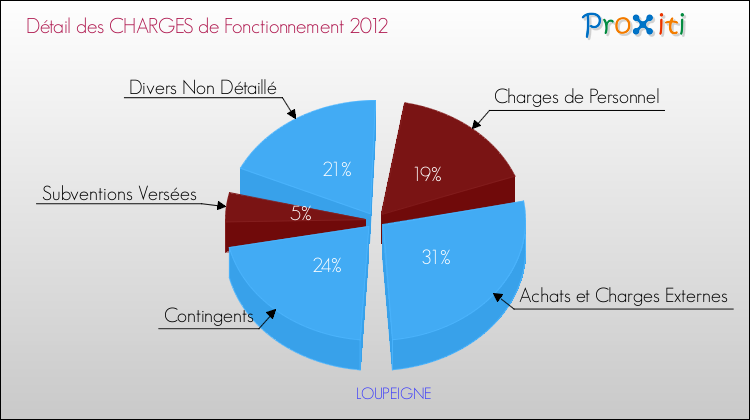 Décomposition des Charges de Fonctionnement 2012 de la commune de LOUPEIGNE Charges de Fonctionnement 2012 pour la commune de LOUPEIGNE